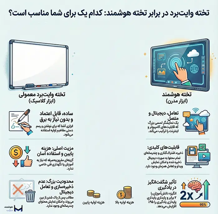 اینفوگرافیک تخته هوشمند و وایت برد 