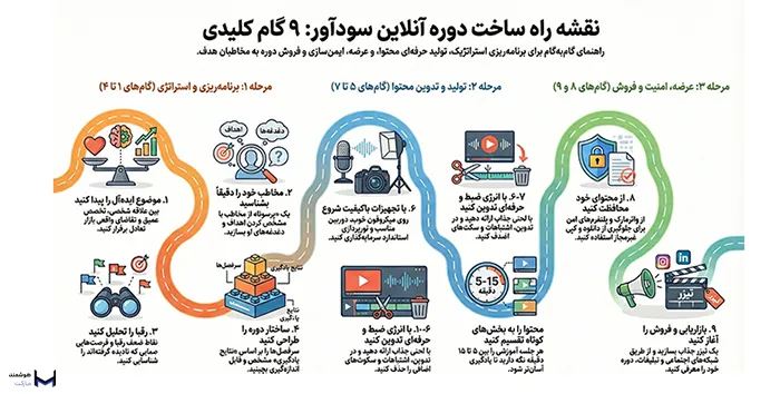 مراحل 12 گانه ساخت دوره آموزشی 