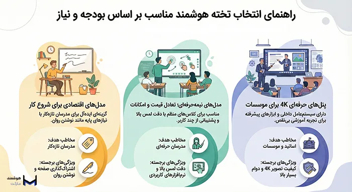 انتخاب بهترین تخته هوشمند براساس بودجه