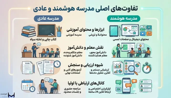 تفاوت های مدرسه هوشمند و مدرسه عادی 