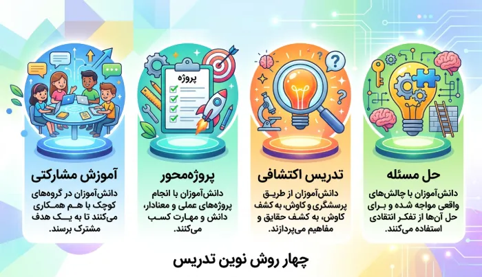 روش تدریس اکتشافی،پروژه محرو،حل مسئله و اموزش مشارکتی 