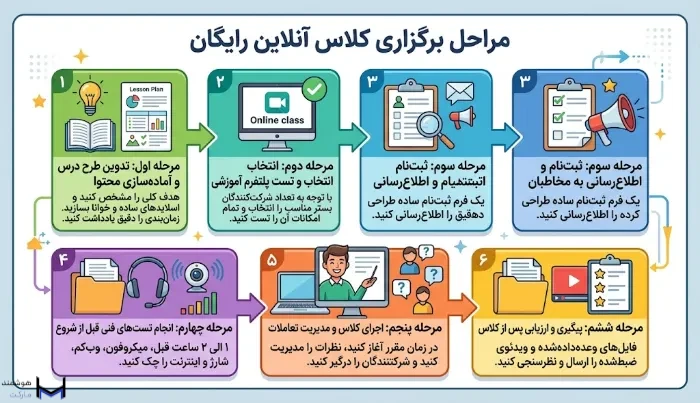 مراحل برگزاری کلاس آنلاین رایگان