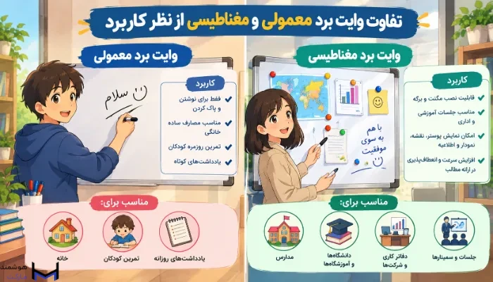 تفاوت تخته وایت برد معمولی و مغناطیسی از نظر کاربرد 